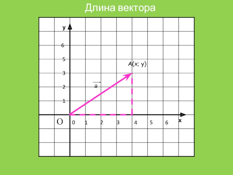 2 найдите квадрат длины вектора ав. Координаты вектора. Координаты середины вектора. Координаты середины отрезка вектора. Связь между координатами и векторами.