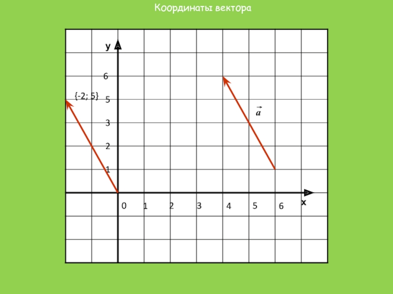 Вектор заданный координатами. Координаты вектора. Координаты вектора i. Вектор с двумя координатами. Координаты вектора на графике.