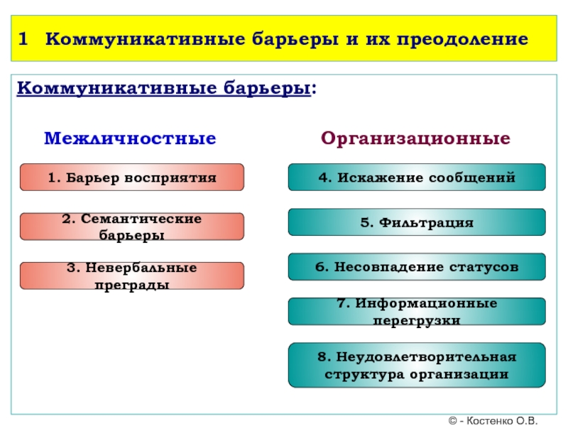 Коммуникативная сторона общения коммуникативные барьеры