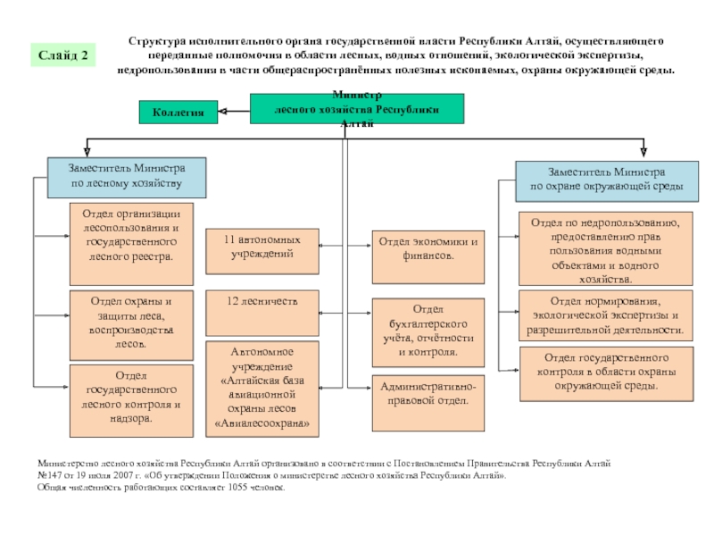 Схема структуры органов исполнительной власти московской области