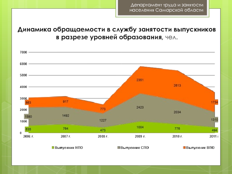 Кировская область занятость населения. Рынок труда и рынок образовательных услуг. Занятое население по уровню образования.