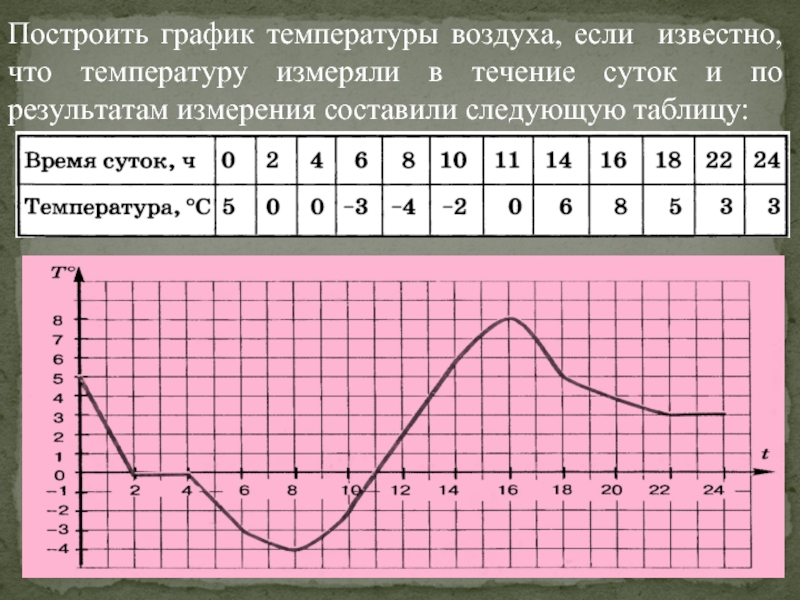 График суточного хода температуры воздуха. Построить график температуры. Построение Графика температур. Построение Графика температуры воздуха. Построить графики температур.