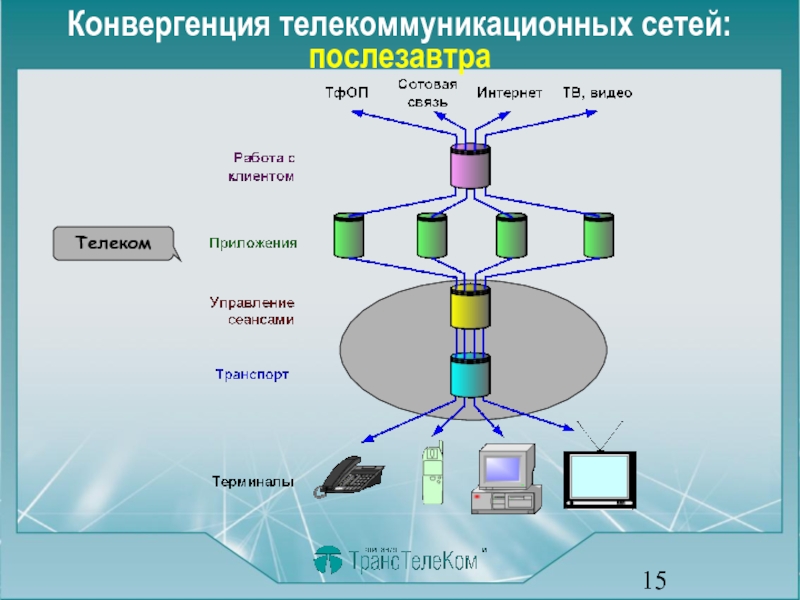 Информация телекоммуникационная сеть. Конвергенция сетей. Телекоммуникационные сети. Эволюция телекоммуникационных сетей. Конвергенция компьютерных сетей.