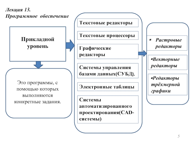 Текстовый процессор это прикладная программа. Прикладной уровень программного обеспечения.