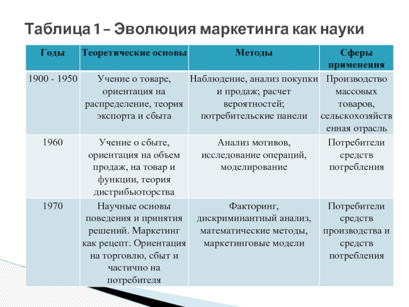 Развитие маркетинга. Концепции маркетинга таблица. Эволюция маркетинга таблица. Эволюция концепции маркетинга таблица. Маркетинг как наука.