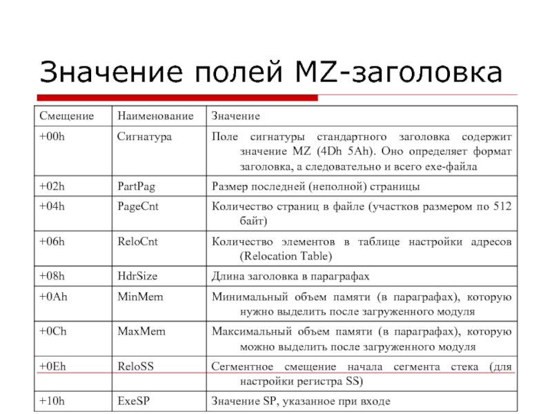 Что значит поли. Структура MZ формата. Сигнатура файла. Значение поля. Сигнатуры файлов и их значения.