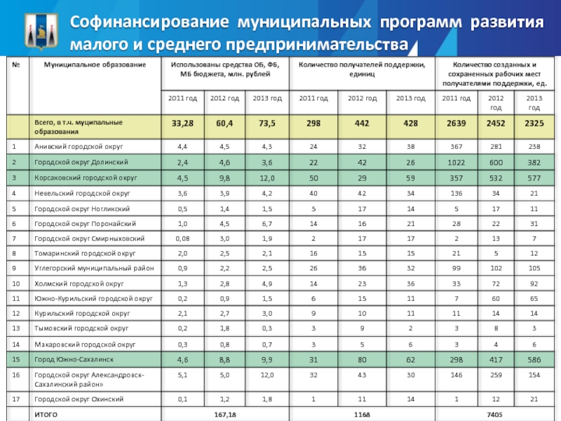 Реестр получателей поддержки предпринимательство. Программа развития Сахалинской области. Таблица количество получателей поддержки муниципальной программы.