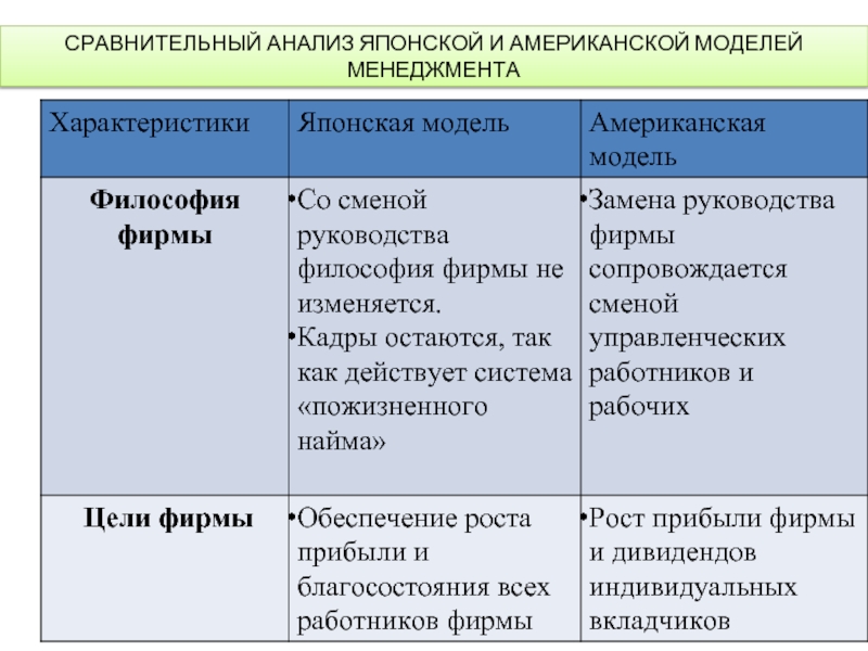 Сравнительная характеристика американской и японской модели менеджмента