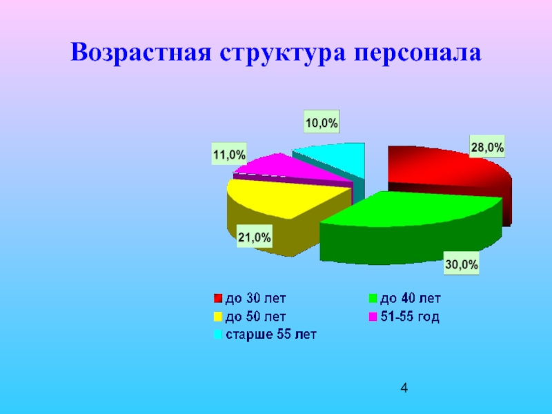 Структура по возрасту. Половозрастная структура персонала организации. Возрастная структура персонала. Возрастной состав персонала. Структура работников по возрасту.