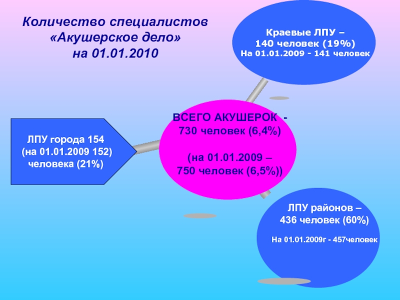 Специалист число. Акушерское дело это презентация. Годовой отчет акушерки. Отчет акушерки о проделанной работе. Темы конференций акушерки.