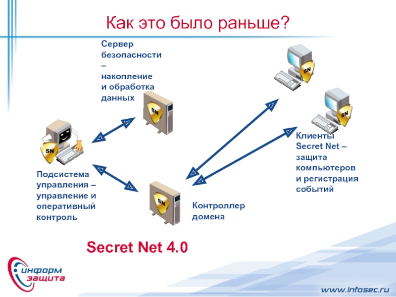 Secretnet. СЗИ Secret net. Система защиты информации "SECRETNET". Secret net сервер безопасности. СЗИ НСД Secret net.