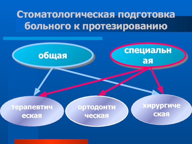 План подготовки к протезированию полости рта