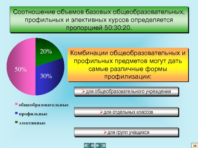 Элективные курсы фгос 10 класс