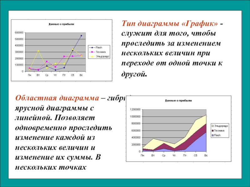 Диаграмма для сравнения нескольких величин в одной точке