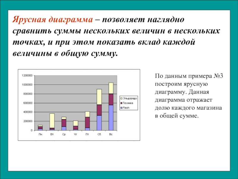 Ярусная диаграмма является