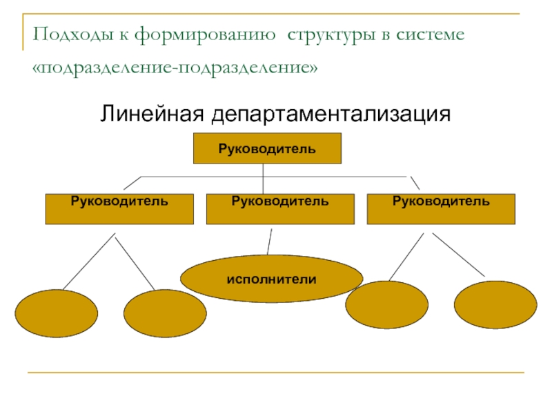 Формирование структуры. Департаментализация. Департаментализация в организации. Линейная департаментализация. Функциональная департаментализация.