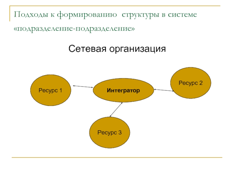 Формирование иерархии. Подходы к формированию структур. Сетевые организации. Формирование структуры предложения. Опишите основные подходы к формированию структуры организации.