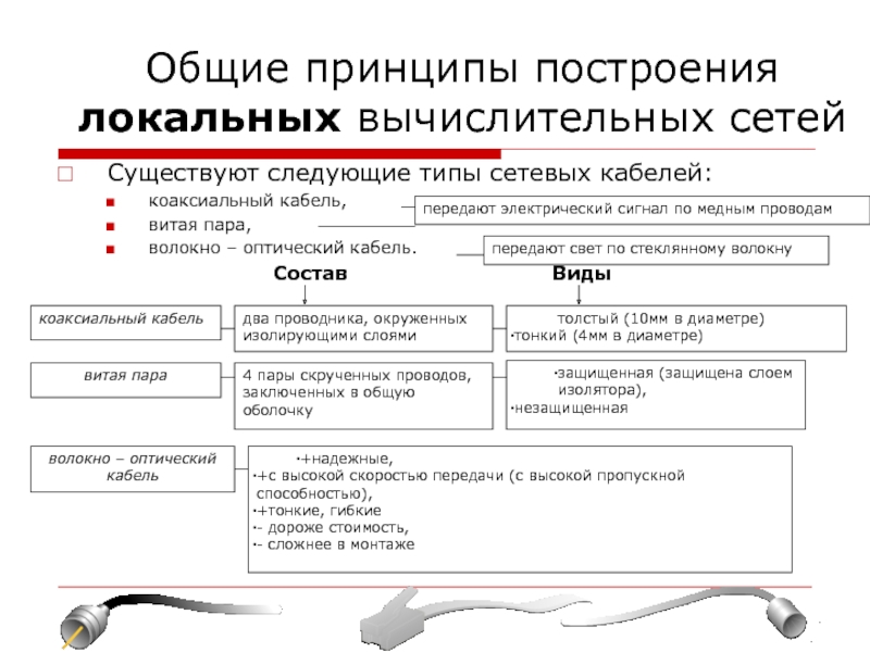 Принципы построения компьютерных сетей презентация