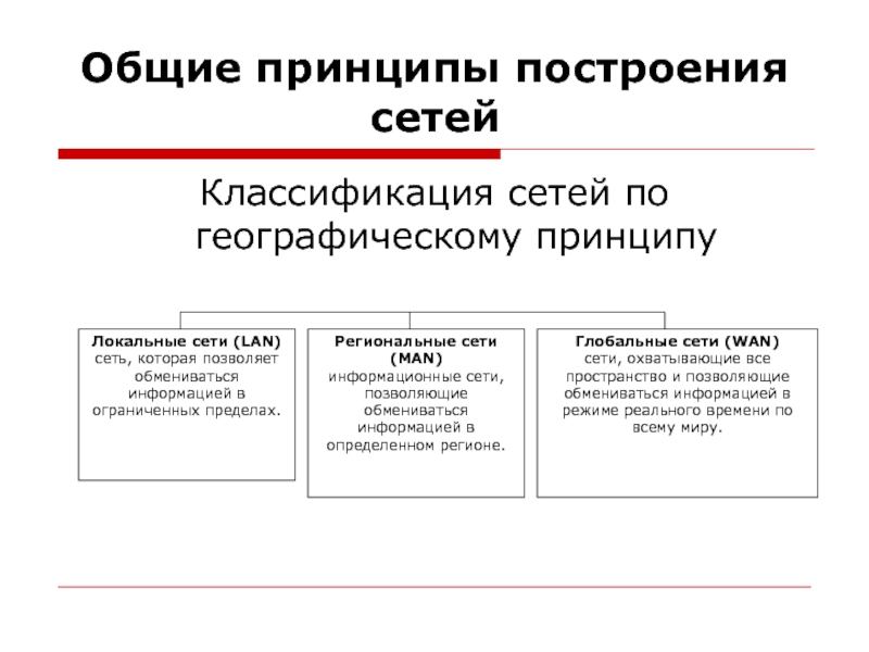 Принцип построения. Общие принципы построения сетей. . Общие принципы построения сетевого по.. Принципы построения и классификация сетей. Классификация сетей по географическому принципу.