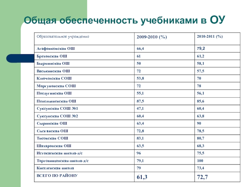 Таблица 23 24. Обеспеченность учебниками. Обеспеченность учебниками в школе. Справка об обеспеченности учебниками в школьной библиотеке. Обеспеченность учебниками таблица.