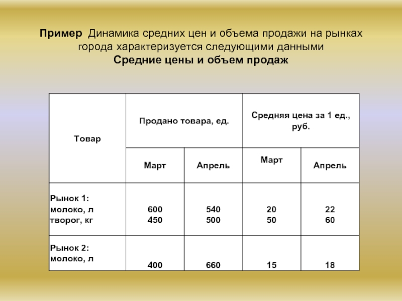 Объем продаж товара