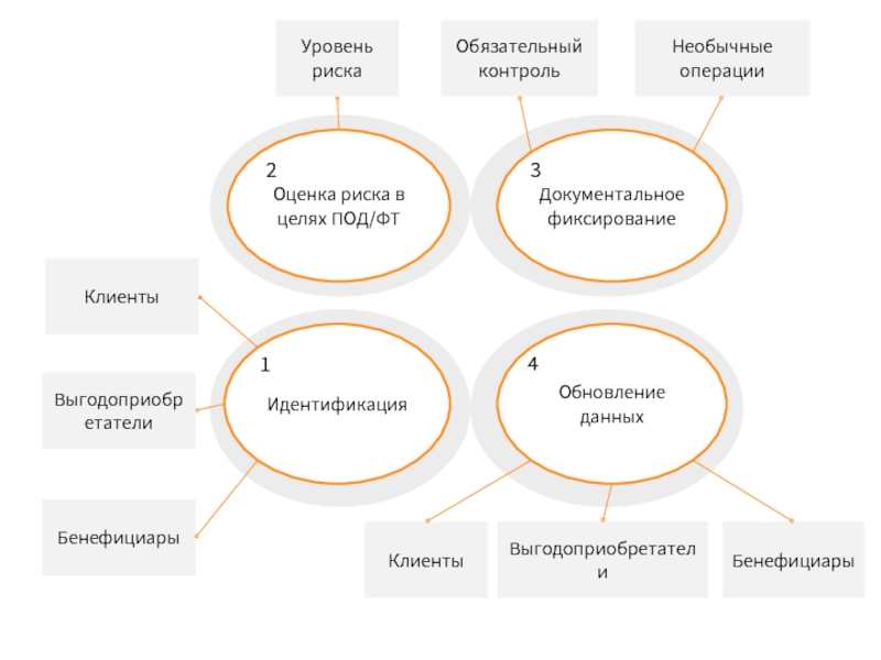 Какие из нижеперечисленных признаков относятся к признакам сомнительных схем тест