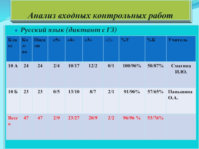 Анализ входной контрольной работы по русскому языку 4 класс образец по фгос