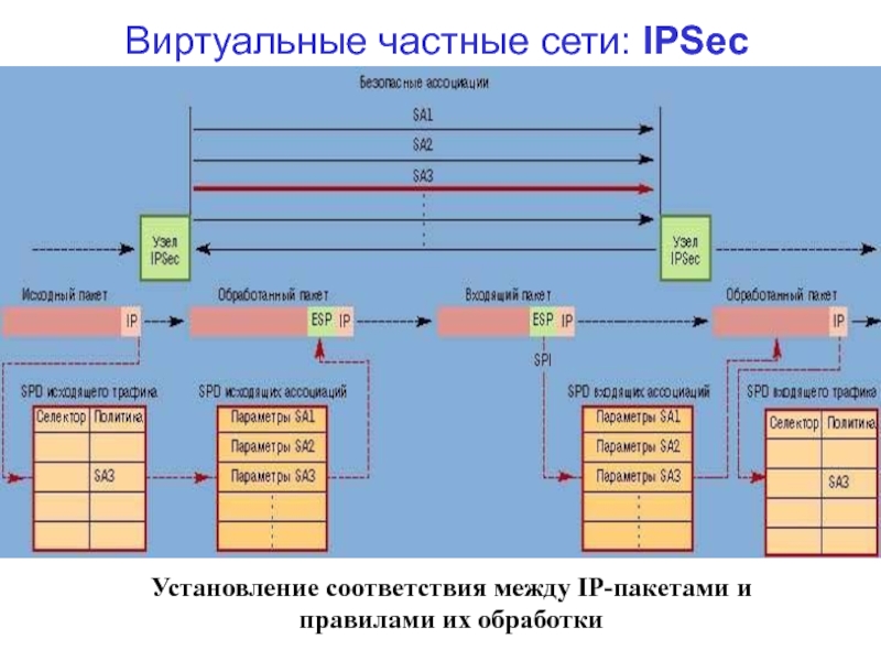 Передача пакетов c. Передача IP-пакетов по сети. Виртуальные частные сети. Передача пакета. Что такое пакет в сети.