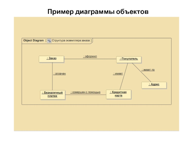 Диаграмма объектов это