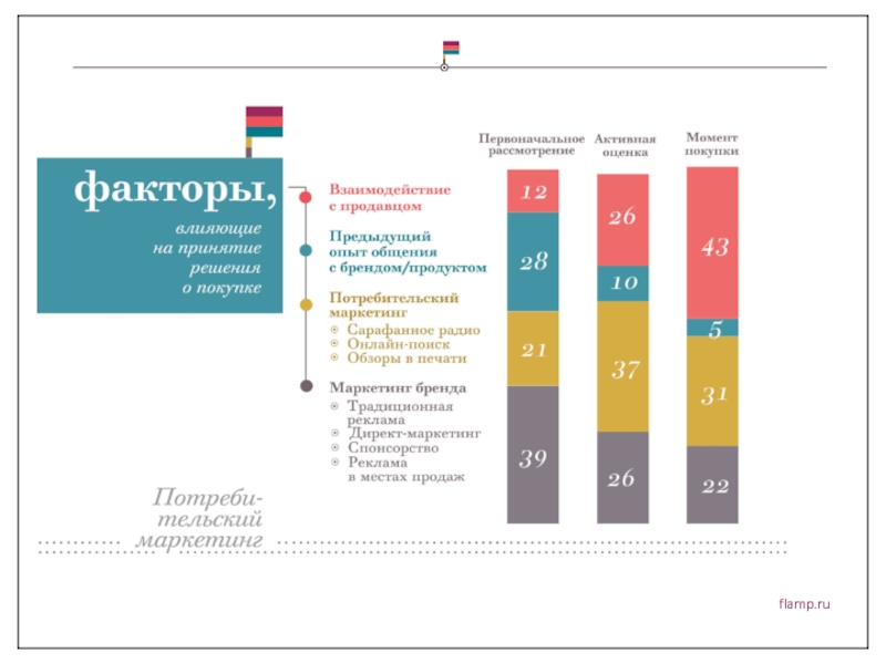 Факторы покупки. Факторы влияющие на принятие решения о покупке. Принятие решения инфографика. Факторы влияющие на принятие решения о покупке в маркетинге. Инфографика факторы.