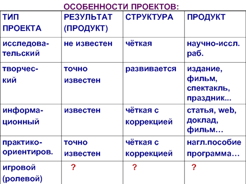 Особенности проектов различных типов