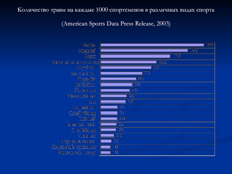 Количество спорта. Количество спортсменов. Самый травмоопасный вид спорта. Статистика травм в спорте по видам спорта. Самые травматичные виды спорта статистика.