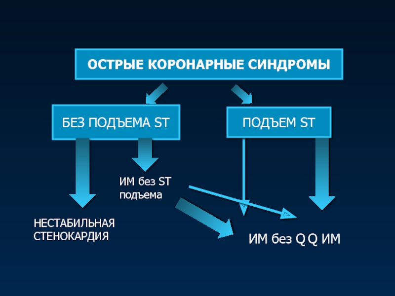 Окс без подъема st помощь. Окс классификация. Окс без подъема нестабильная стенокардия. Варианты коронарного синдрома. Коронарный синдром х.