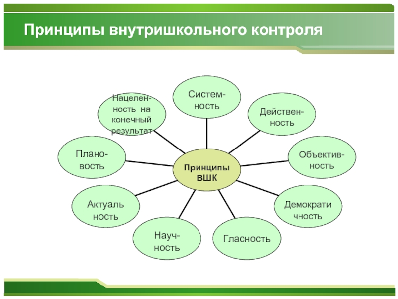 Внутришкольный контроль. Формы и методы внутришкольного контроля в школе. Схема внутришкольного контроля. Функции внутришкольного контроля. Формы внутришкольного контроля схема.