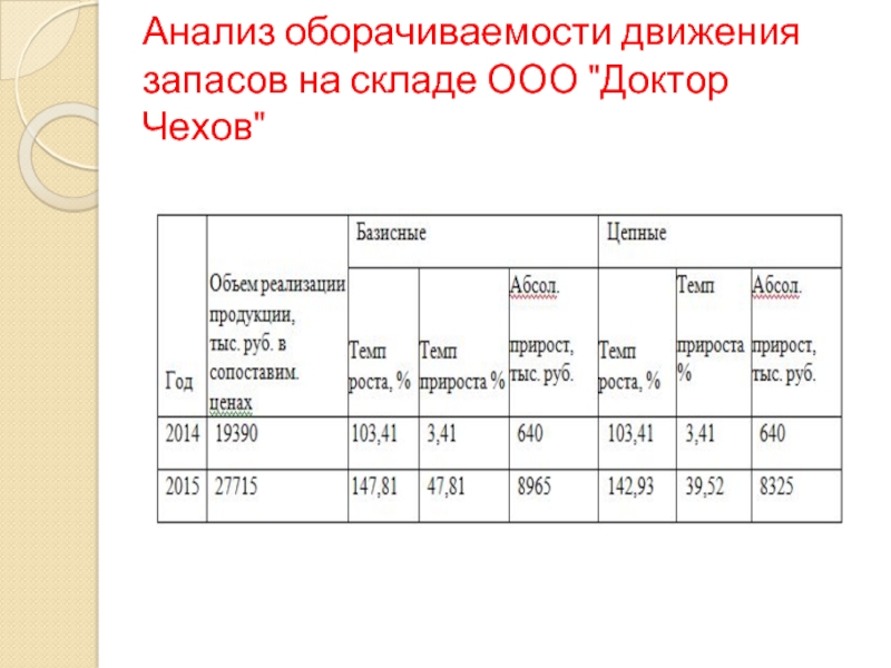 Анализ наличия. Анализ оборачиваемости. Оценка оборачиваемости запасов. Таблица анализ запасов. Анализ оборачиваемости предприятия.