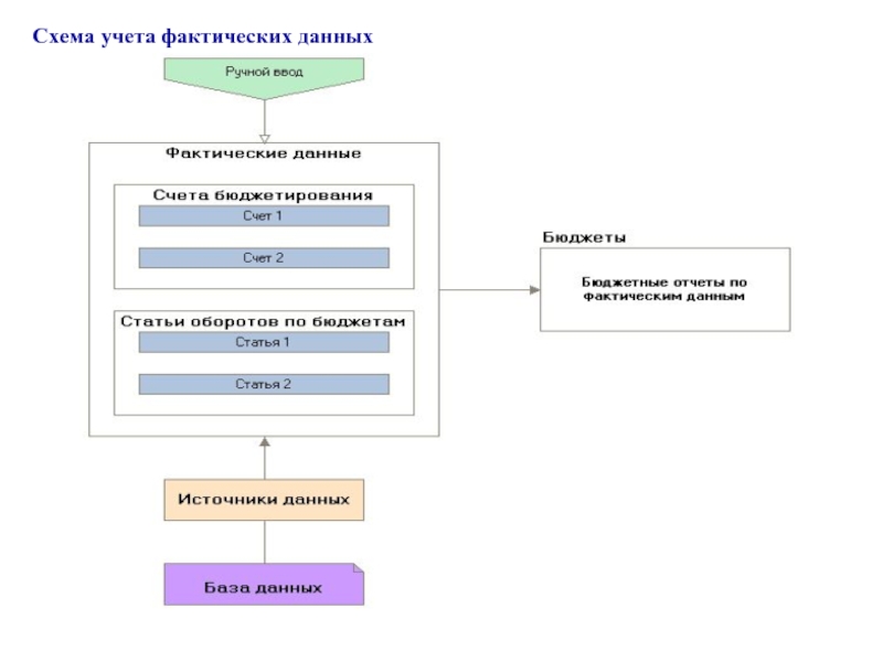 Схема учета. Схема данных учет. Учет публикаций. Бюджетирование в системе управленческого учета.