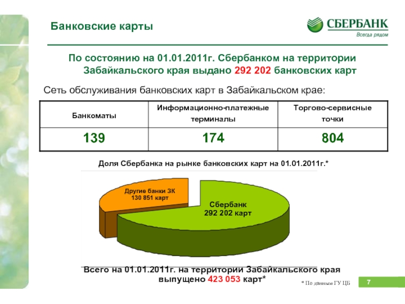 Займет сбербанк. Доля Сбербанка на рынке. Сбербанк доля на банковском рынке. Доля Сбербанка на рынке банковских карт. Доля Сбербанка на рынке банковских услуг.