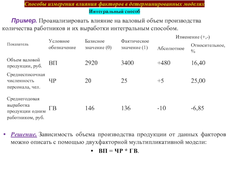 Проанализируйте данные модели. Факторы влияющие на объем валовой продукции. Анализ влияния факторов. Факторы влияющие на изменение объема выпуска продукции. Влияние факторов на изменение объема производства продукции.