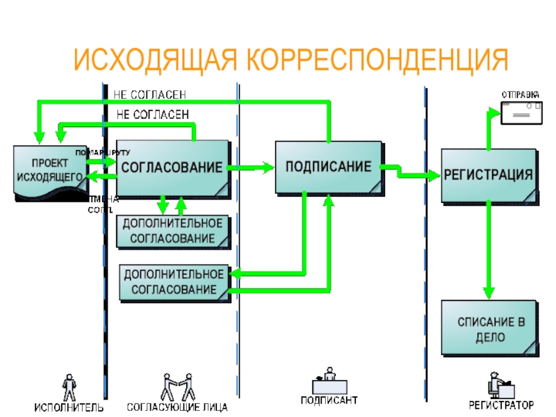 Исходящая корреспонденция. Работа с входящей и исходящей корреспонденцией. Бизнес процесс корреспонденция. Схема исходящей корреспонденции. Схема исходящей и входящей корреспонденции.