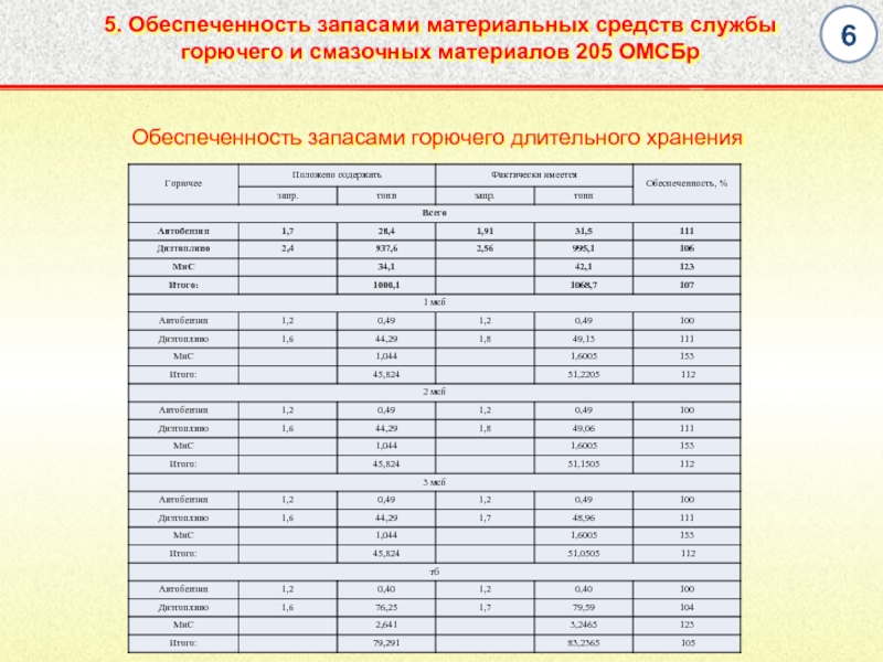 6 5. Обеспеченность запасами материальных средств службы  горючего и