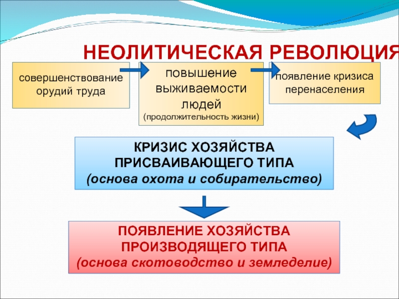 Изменения в управлении неолитическая революция. Неолитическая революция. Этапы неолитической революции. Последствия неолитической революции таблица. Кризис присваивающего хозяйства пути разрешения таблица.