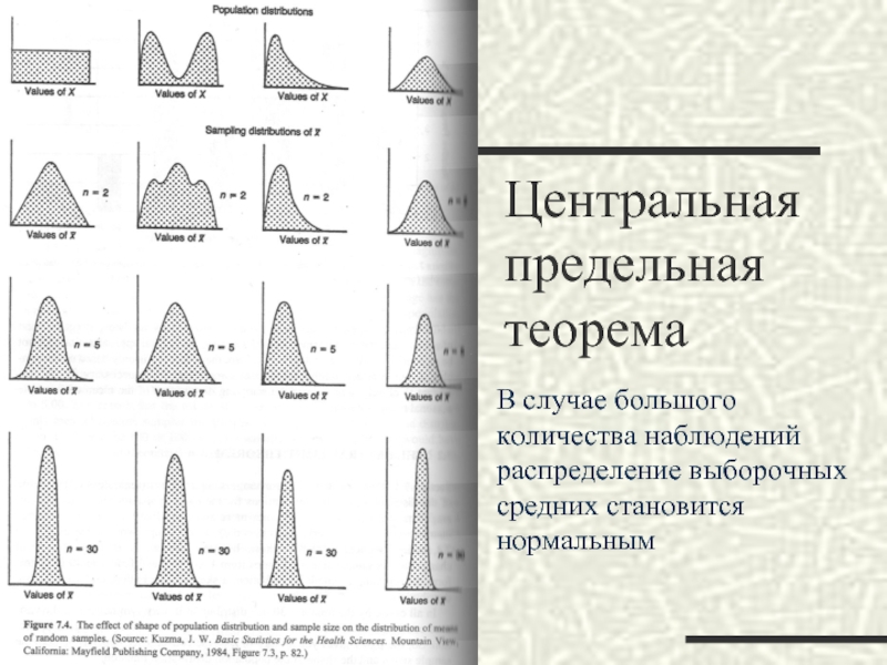 Центральная теорема. Центральная предельная теорема для нормального распределения. Центральная предельная теорема графи. Центральная предельная теорема график. Центральная предельная теорема выборка.