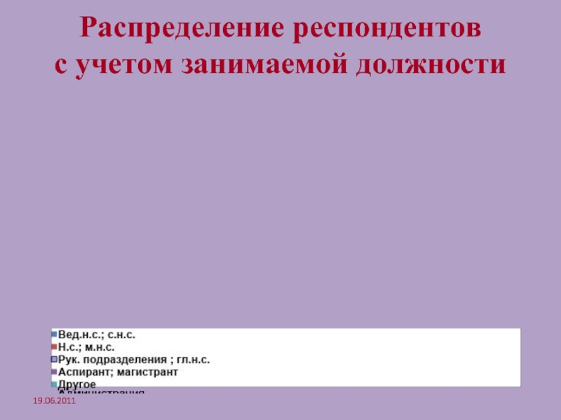 Распределение респондентов  с учетом занимаемой должности 19.06.2011