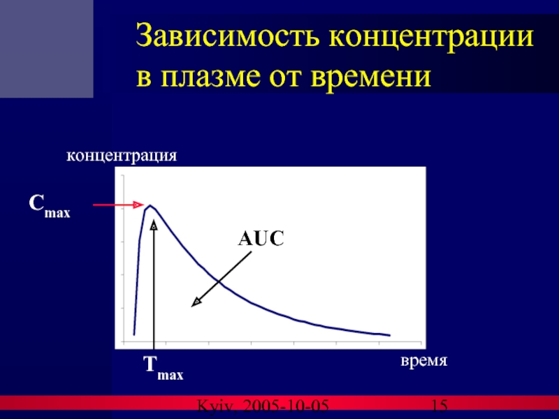 Kyiv, 2005-10-05 Зависимость концентрации в плазме от времени Cmax Tmax AUC время концентрация