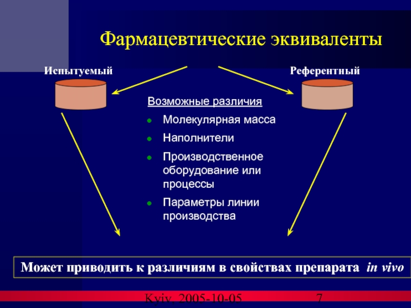 Kyiv, 2005-10-05 Фармацевтические эквиваленты Возможные различия Молекулярная масса Наполнители  Производственное оборудование