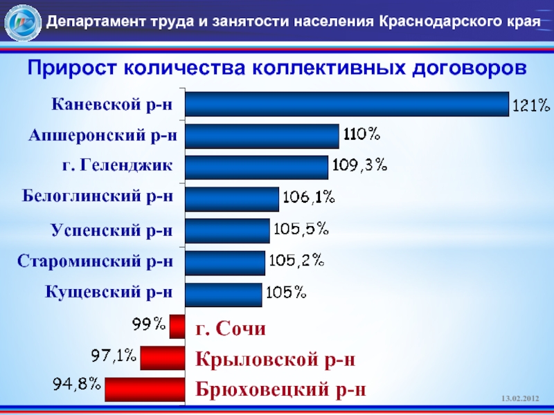 Занятость краснодарский край. Численность населения Краснодара и Краснодарского края. Краснодарский край естественный прирост населения. Численность жителей Краснодарского края. Прирост населения в Краснодарском крае.