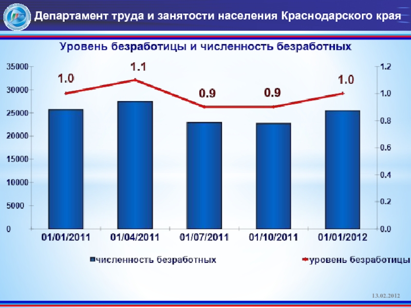 Занятость краснодарского края