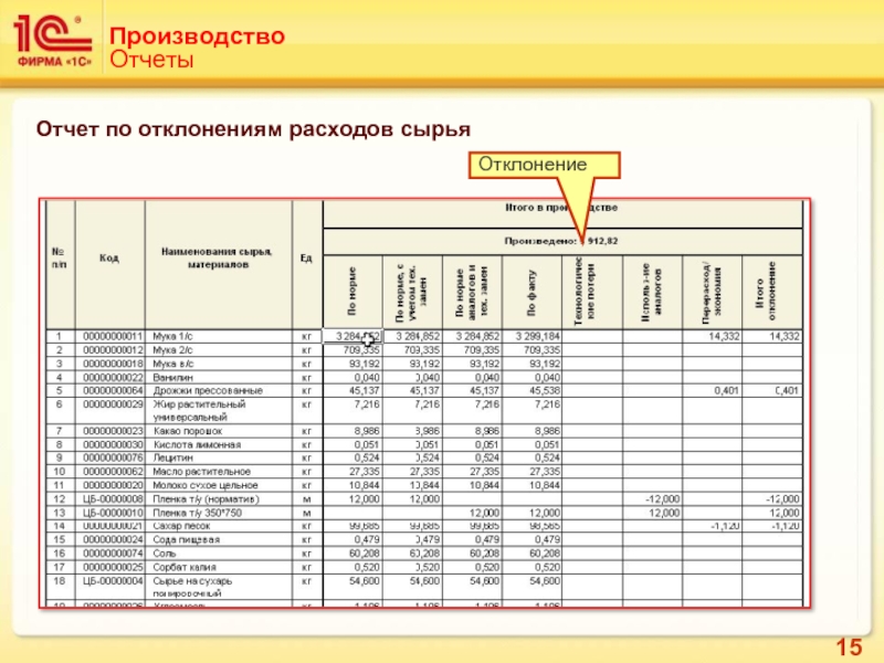 Расходы на производство тортов