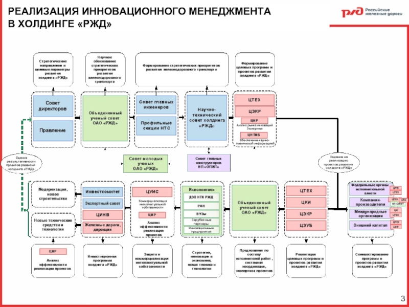 Уровни управления холдинга ржд. Холдинг ОАО РЖД. Модель управления холдинга РЖД. Организационная структура управления холдингом РЖД. Структура холдинга РЖД.