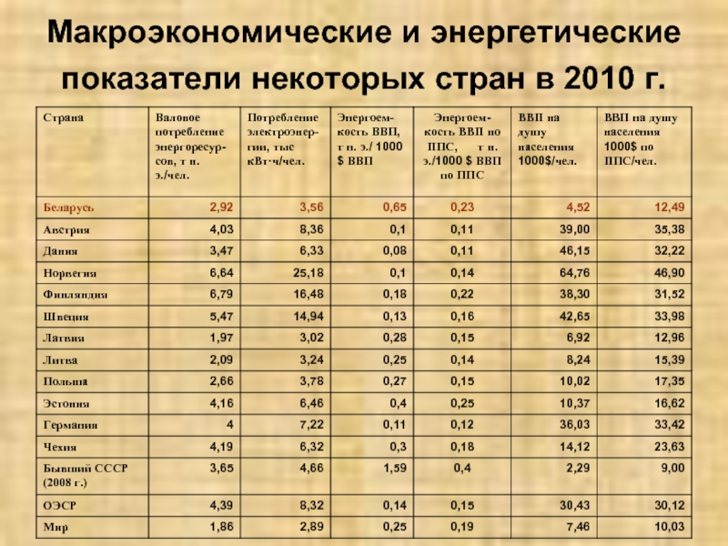 Тыс квт ч. Макроэкономические показатели энергетики. Энергетические показатели электрооборудования. Показатели энергетической мощности по странам. Энергетические показатели Уралвагонзавод.